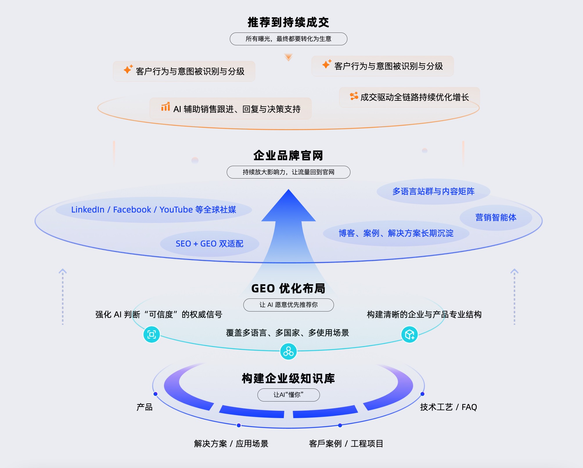 外贸B2B一站式GEO解决方案
