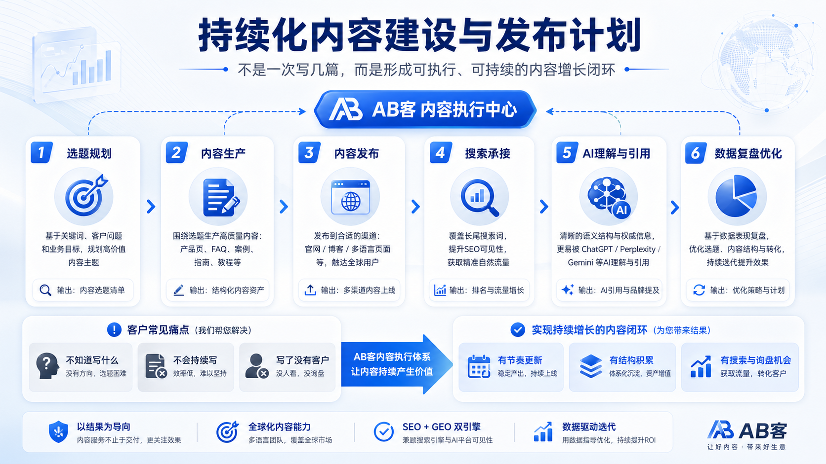 外贸内容获客增长服务｜持续建设可被搜索与AI引用的内容资产 - YESGEO