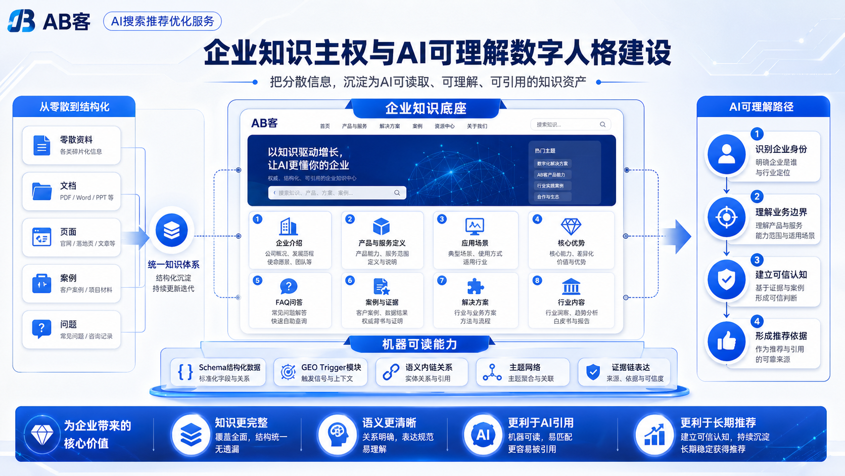 AI搜索推荐优化服务｜提升外贸企业在ChatGPT等AI中的可见度与推荐率｜YESGEO