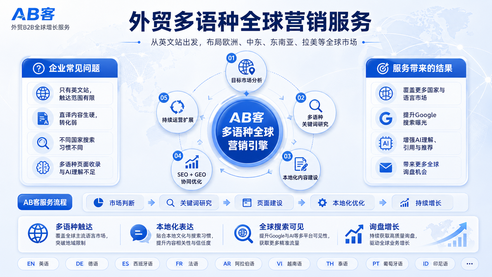 外贸多语种全球营销服务｜多语种SEO+GEO布局全球获客体系 - YESGEO