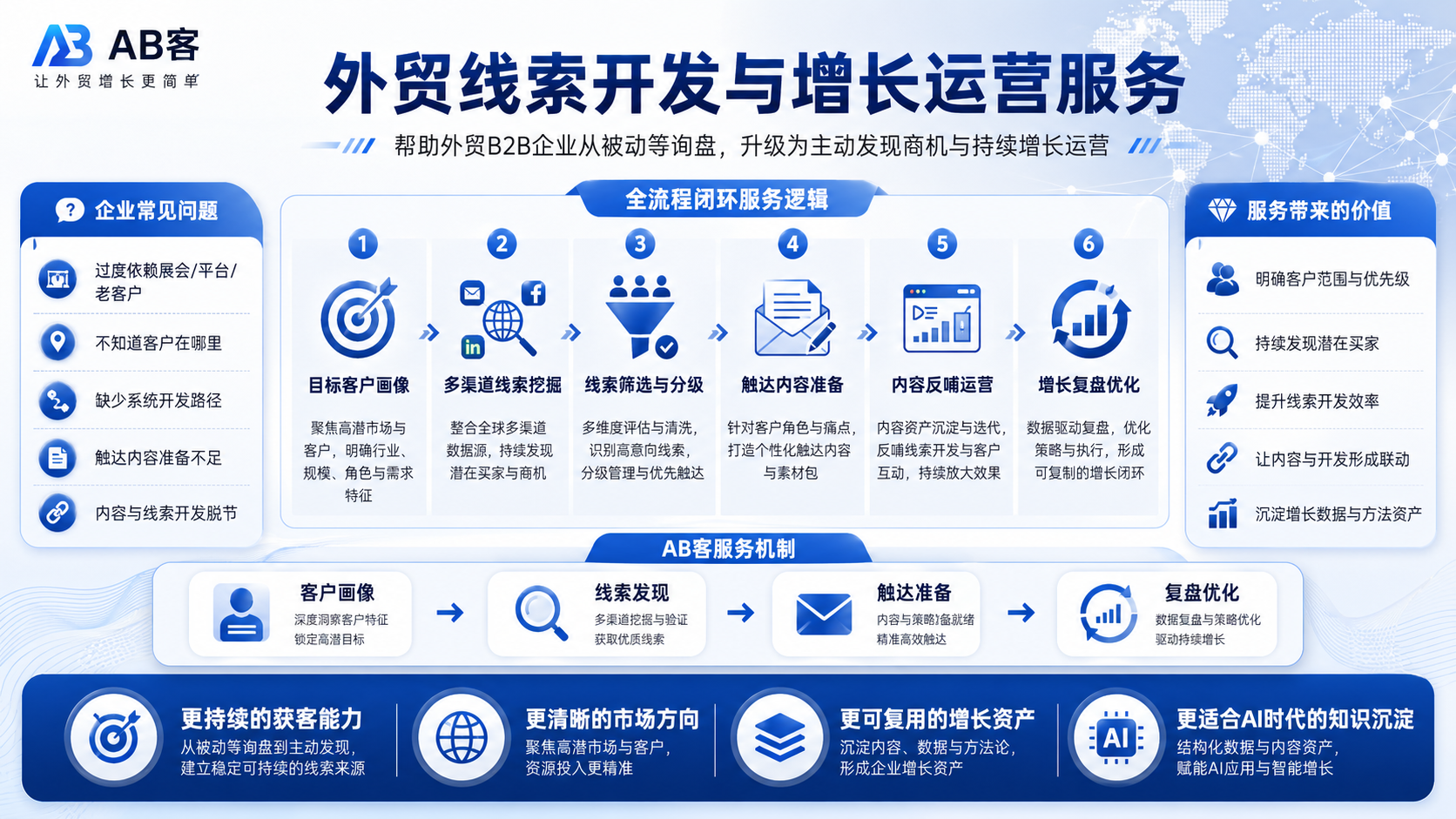 外贸线索开发与增长运营服务｜系统化挖掘海外客户商机 - YESGEO