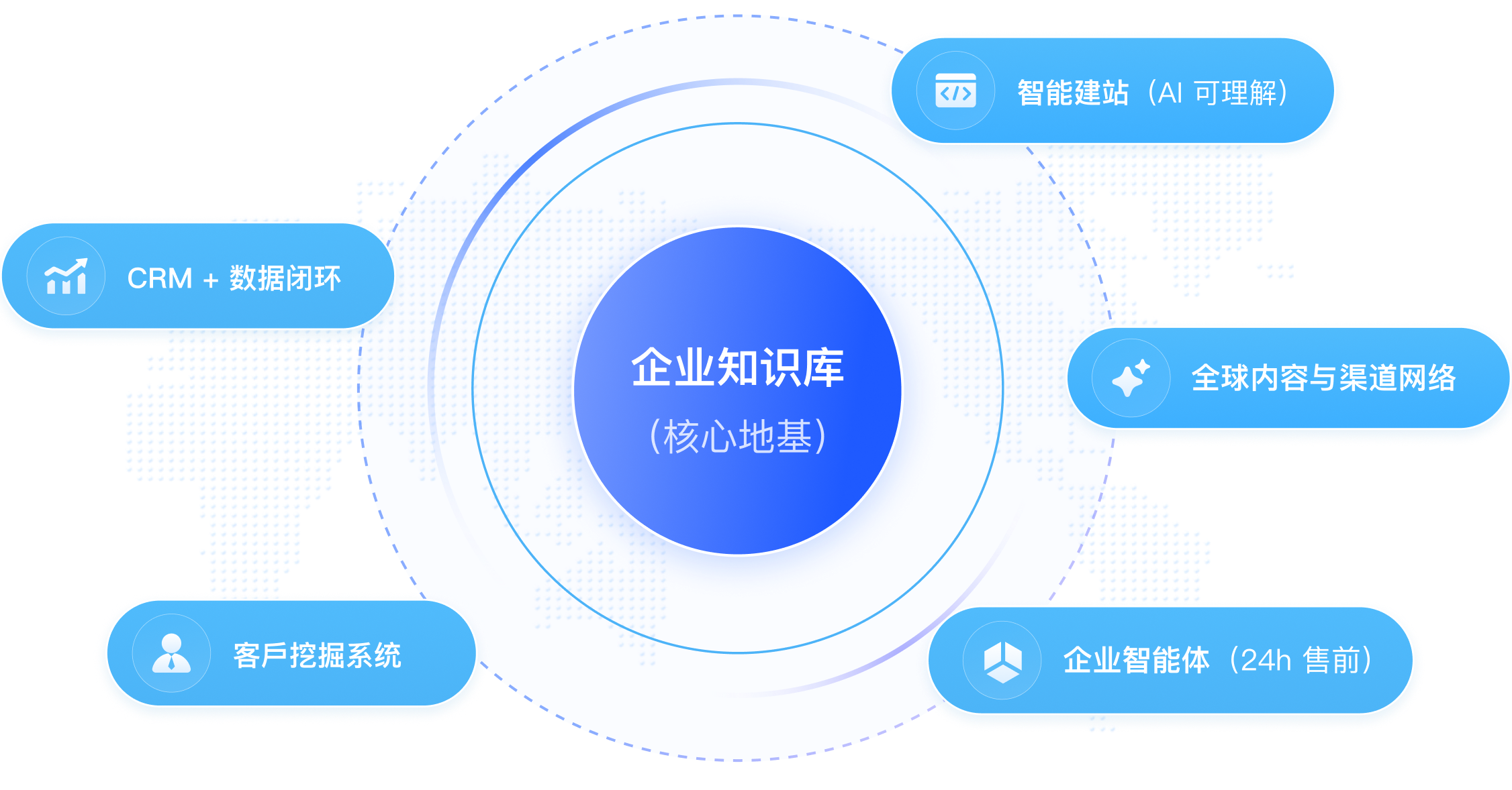YESGEOGEO基础设施架构图：以企业知识库（核心地基）为中心，辐射智能建站、全球内容与渠道网络、企业智能体、客户挖掘系统、CRM+数据闭环六大功能模块