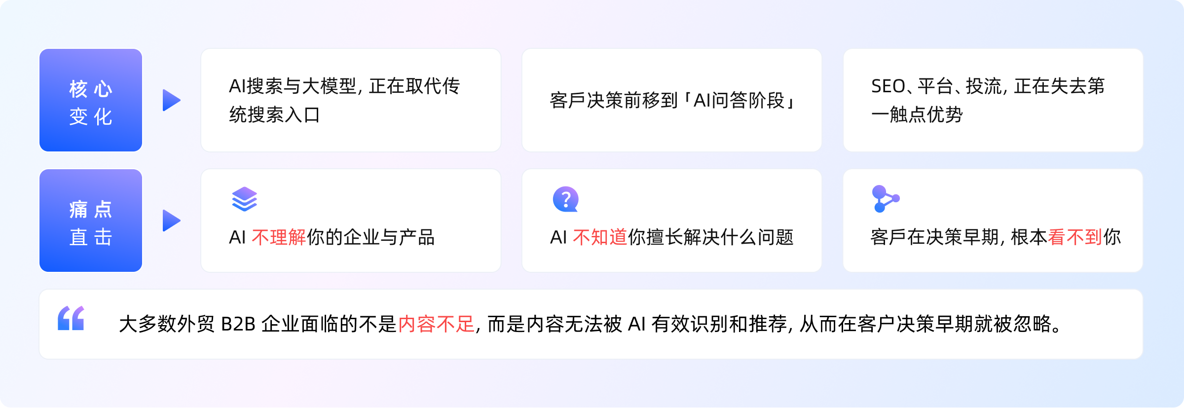 外贸B2B痛点图：AI搜索取代传统入口，企业因内容无法被AI识别推荐，在客户决策早期被忽略，导致传统获客失效