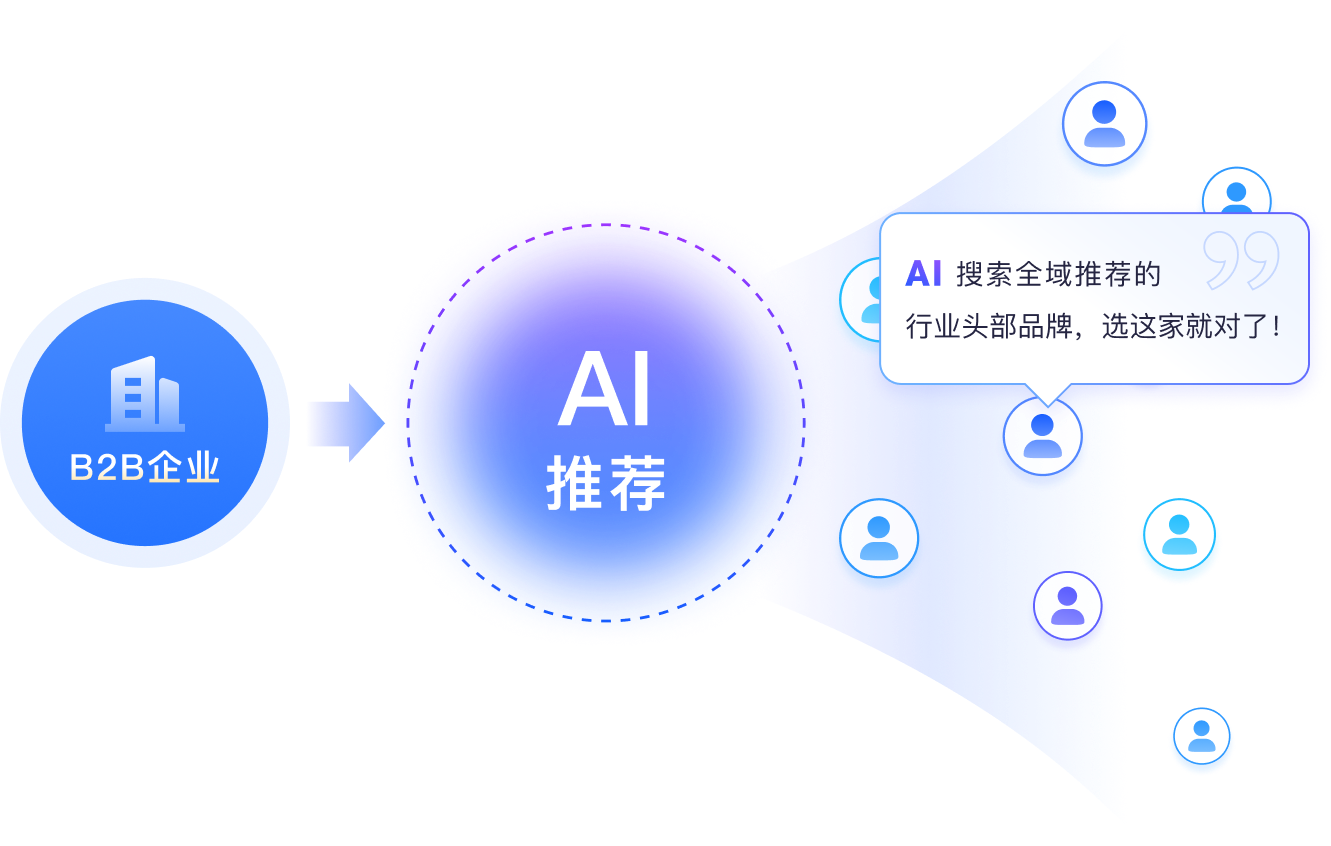 B2B企业指向AI推荐，AI向客户推荐行业头部品牌，让您出现在AI的推荐选择中
