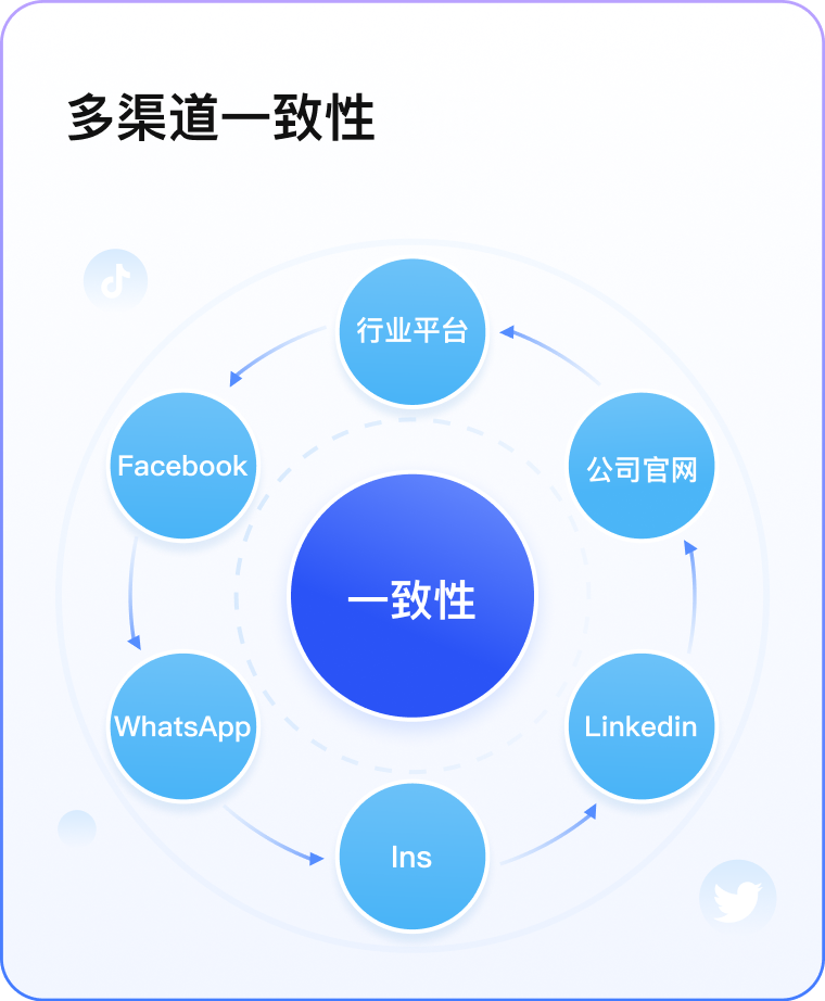 多渠道一致性示意图：以一致性为核心，连接行业平台、公司官网、LinkedIn、Ins、WhatsApp、Facebook等渠道
