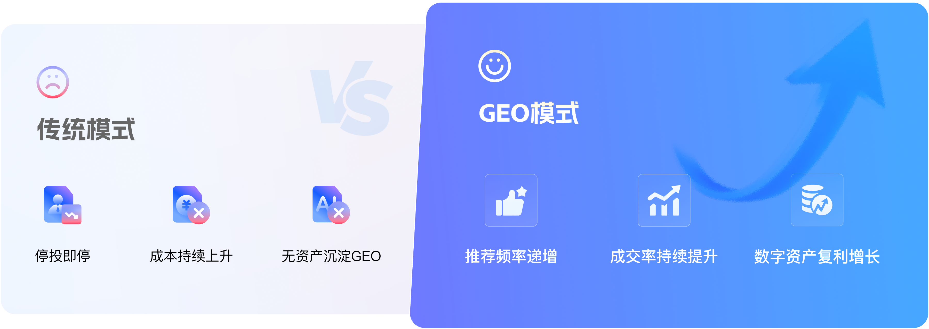 传统模式与GEO模式对比图：传统模式停投即停、成本上升、无资产沉淀；GEO模式推荐频率递增、成交率提升、数字资产复利增长