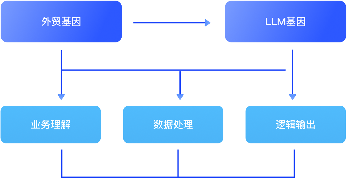 YESGEO双基因技术架构图：外贸基因与LLM基因深度融合，形成业务理解、数据处理、逻辑输出三大核心能力，区别于套壳AI