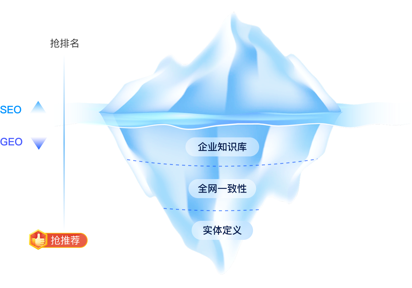 AI 是如何决定推荐谁的？SEO：讨好爬⾍，抢排名，GEO：喂养认知，抢推荐、SEO vs GEO，这是⼀次降维打击