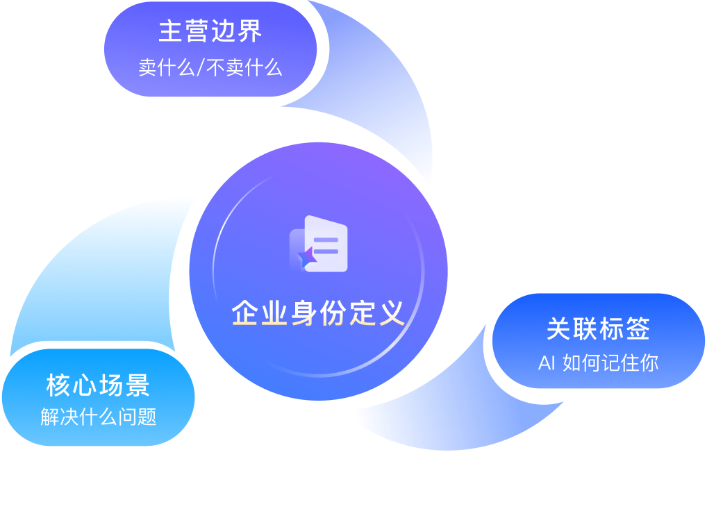 企业身份定义循环关系图,包含三个核心维度:主营边界(明确卖什么/不卖什么)、核心场景(明确解决什么问题)、关联标签(明确AI如何记住你),三者相互关联,共同构成企业身份定义。