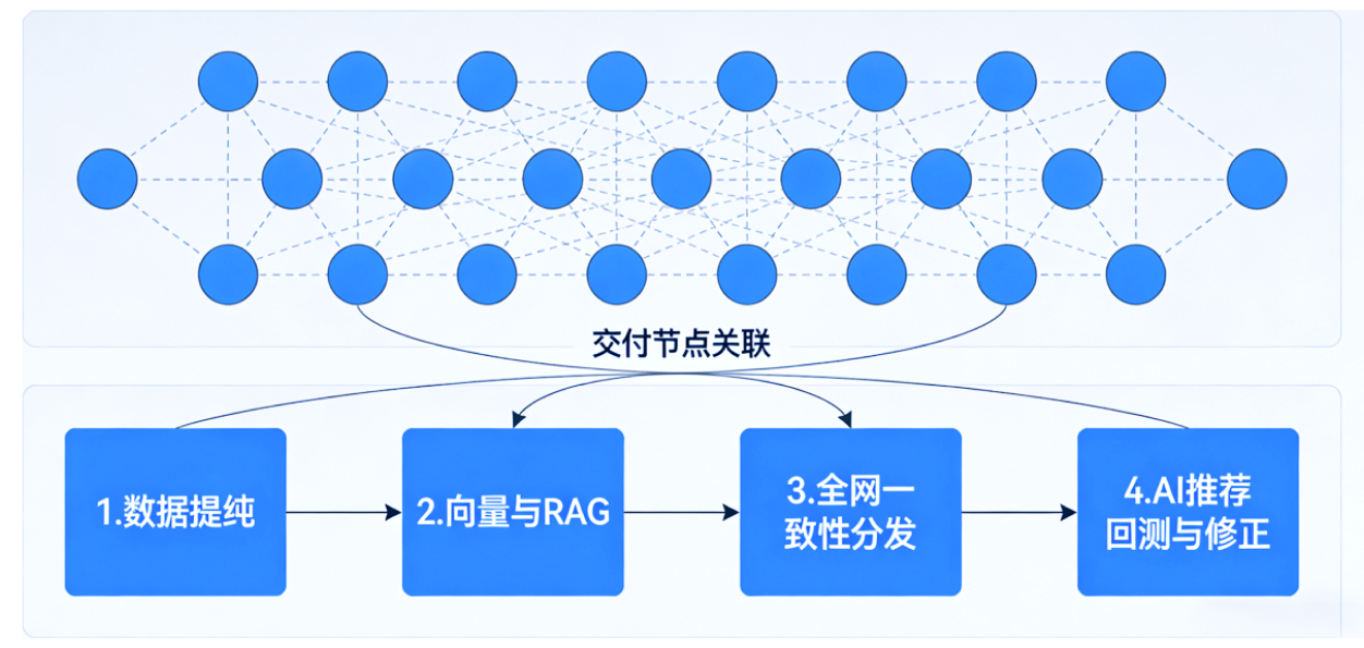 YESGEOGEO获客流水线示意图：32个交付节点关联，覆盖数据提纯、向量与RAG、全网一致性分发、AI推荐回测与修正四大阶段，实现精准控效全流程