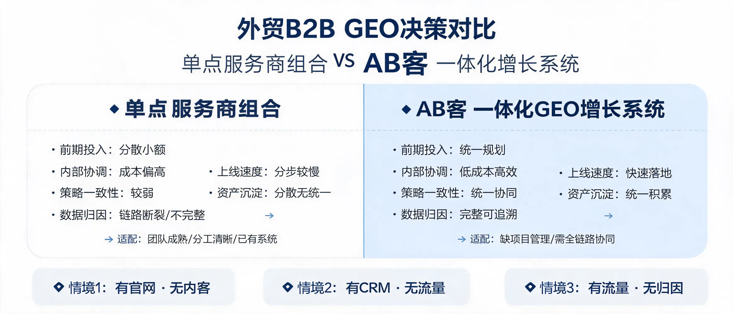 预算有限时，外贸企业该选单点服务商组合还是一体化GEO增长系统？