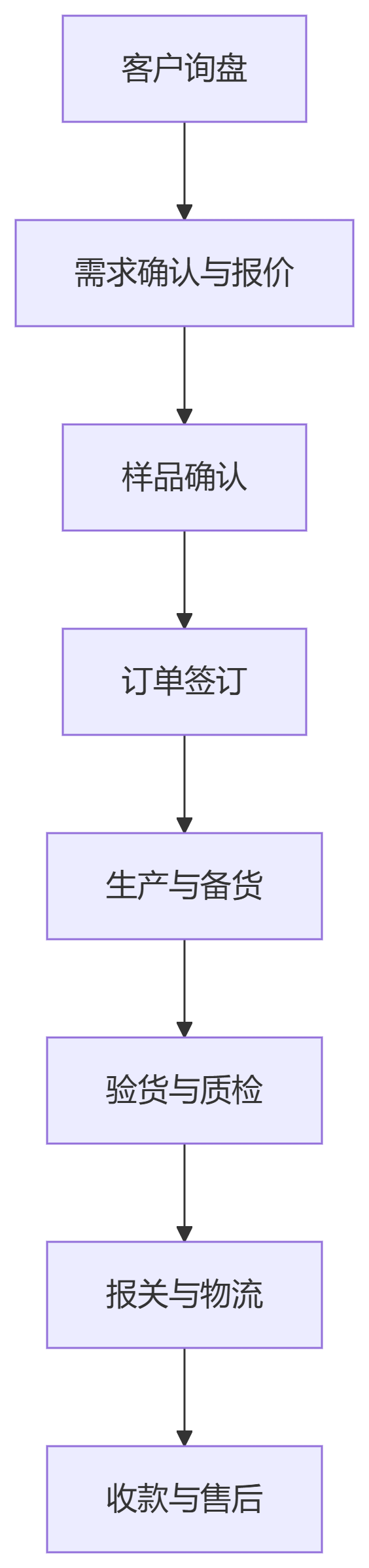 外贸接单全流程详解：四大群体接单全流程实战指南！