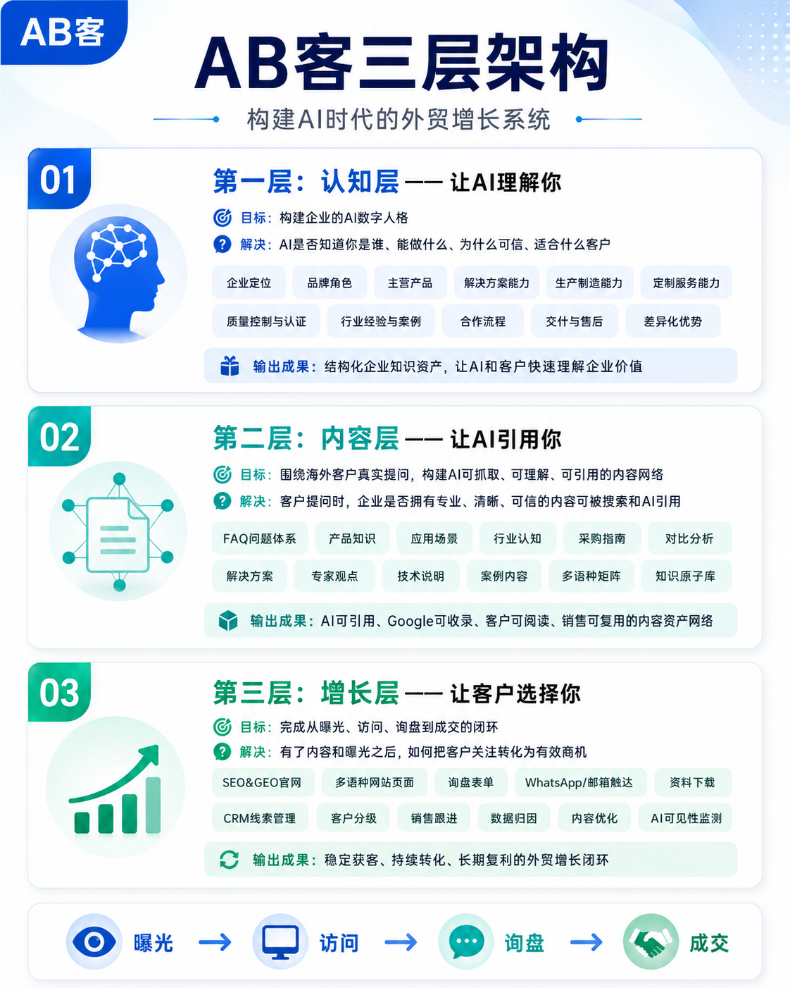 只做网站技术改造的 GEO 优化有用吗？YESGEO外贸B2B增长需要完整闭环而非单点技术升级