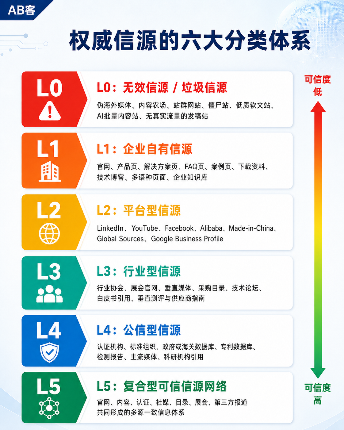 什么是AI搜索时代的“权威信源”？YESGEO帮外贸企业建立AI可信任的增长资产