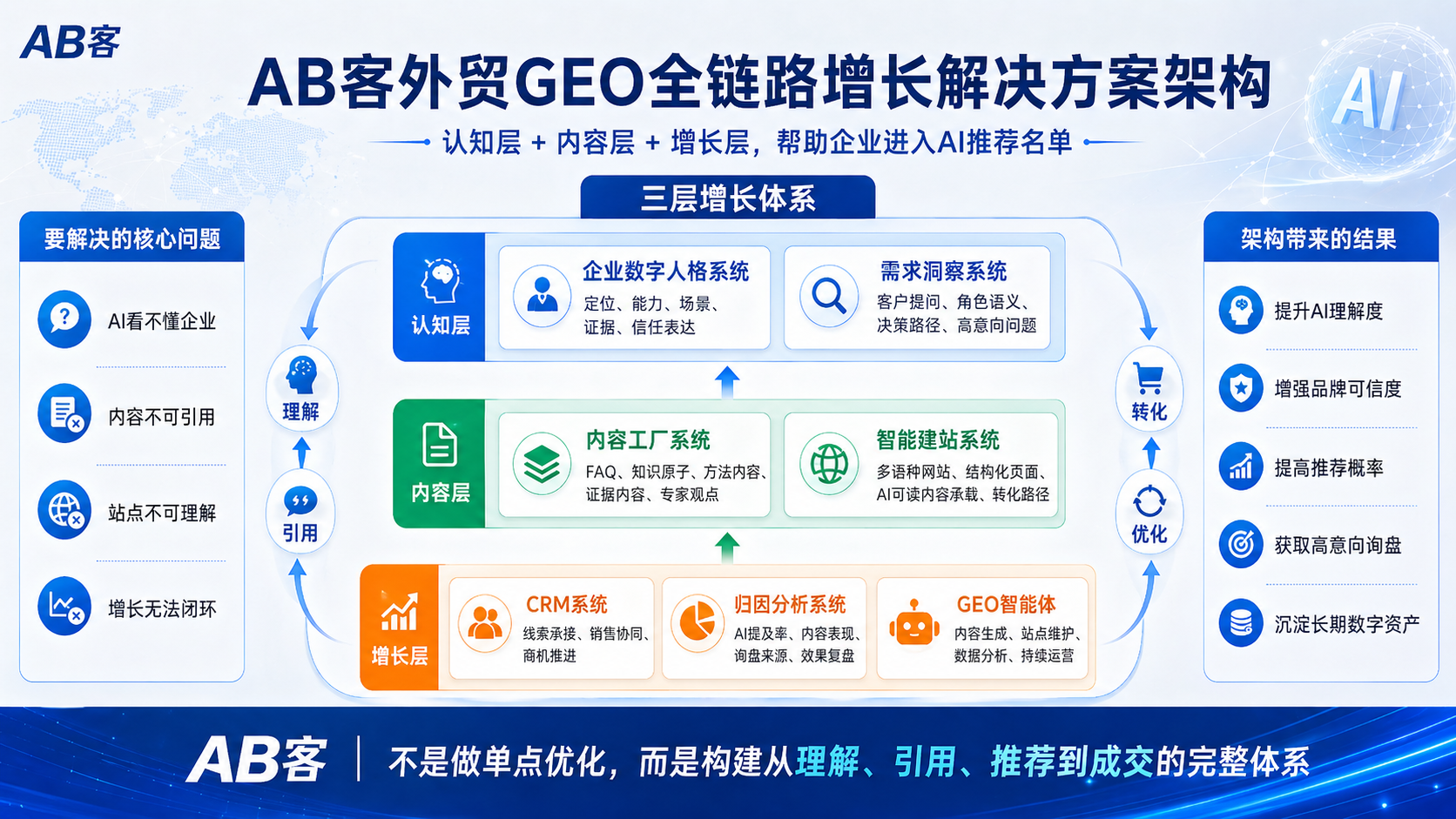 什么样的内容更容易成为AI引用来源？YESGEO详解可验证知识的建设方法