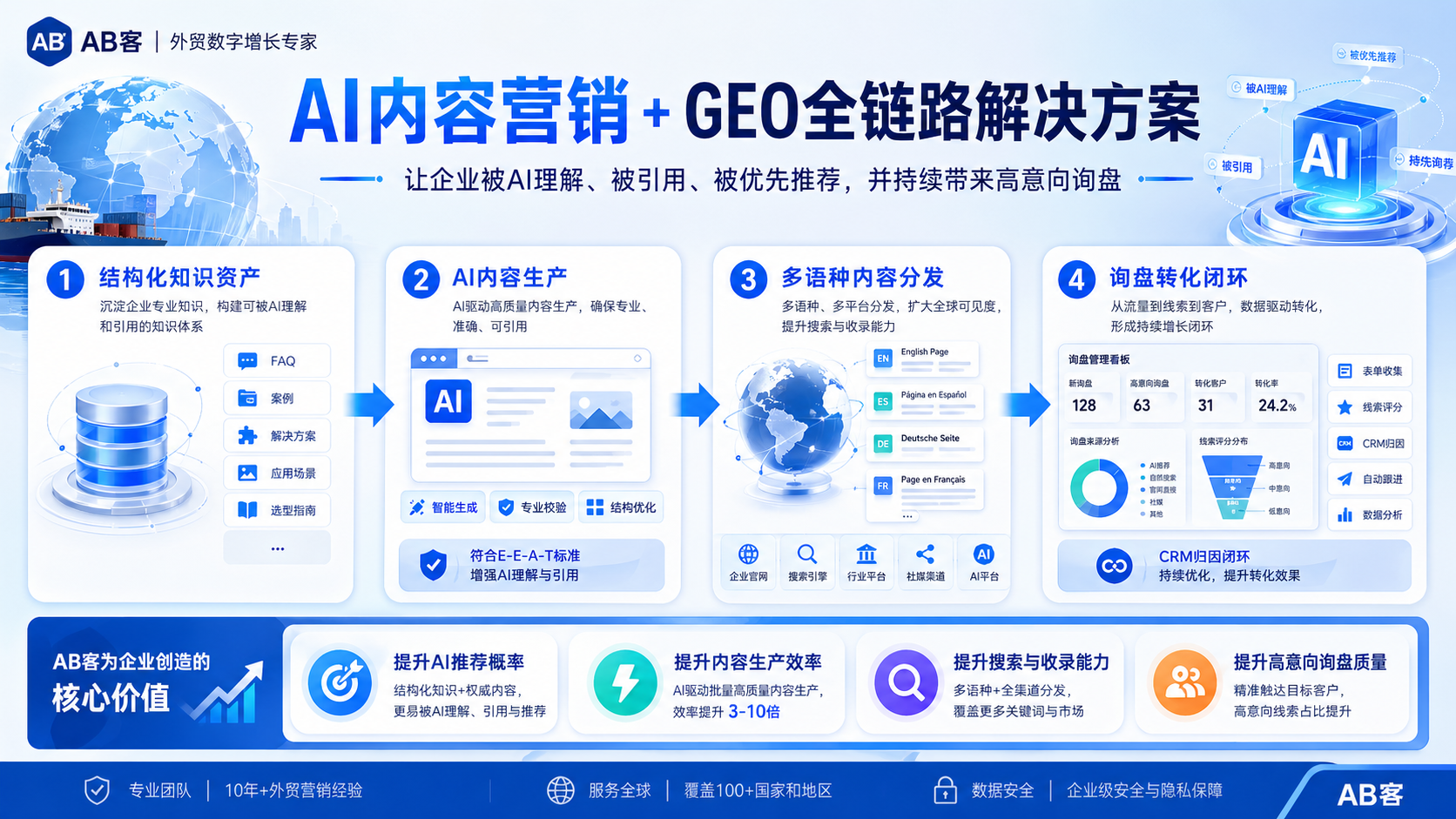 我们有官网、LinkedIn、阿里国际站，还需要其他信源吗？